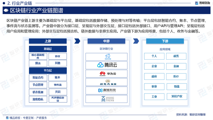 区块链产业链上游主要为基础层与平台层，基础层包括数据存储、预处理与对等传输；平台层包括智能合约、账本、节点管理、事件流与状态监测等。产业链中游分为接口层、呈现层与外部交互层，接口层包括外部接口、用户API与管理API；呈现层包括用户应用和管理应用；外部交互层包括预言机、链外数据与非原生应用。产业链下游为应用场景，包括个人、政务与金融等。