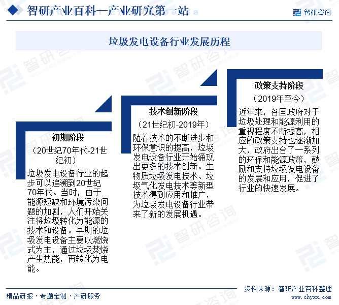 垃圾发电设备行业发展历程