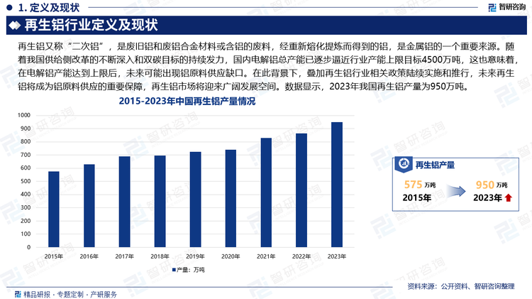 随着我国供给侧改革的不断深入和双碳目标的持续发力，国内电解铝总产能天花板基本确定为4500万吨，近年来，我国电解铝产能已逐步逼近行业产能上限目标，这也意味着，在电解铝产能达到上限后，未来可能出现铝原料供应缺口。在此背景下，叠加再生铝行业相关政策陆续实施和推行，未来再生铝将成为铝原料供应的重要保障，再生铝市场将迎来广阔发展空间。数据显示，2023年我国再生铝产量为950万吨，同比增长9.8%。