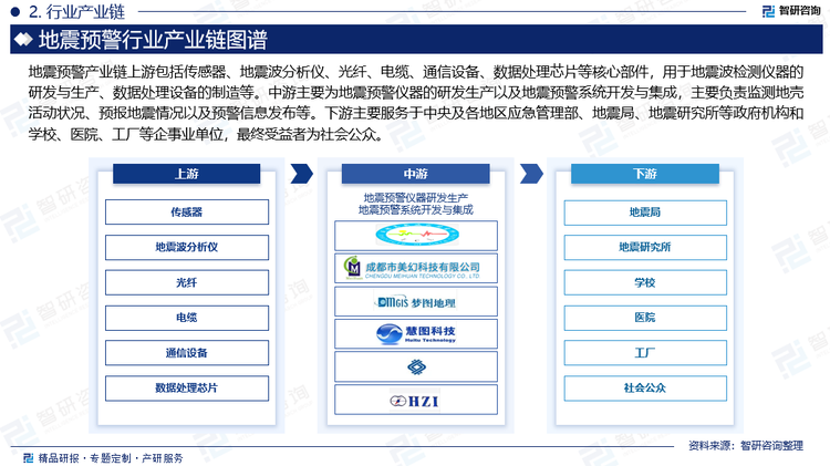 地震预警产业链上游包括传感器、地震波分析仪、光纤、电缆、通信设备、数据处理芯片等核心部件，用于地震波检测仪器的研发与生产、数据处理设备的制造等。在科技发展的同时，上游产业还加强与其他相关领域的合作，如与大数据、云计算等领域的融合，以提升地震预警系统的智能化水平。中游主要为地震预警仪器的研发生产以及地震预警系统开发与集成，主要负责监测地壳活动状况、预报地震情况以及预警信息发布等。下游主要服务于中央及各地区应急管理部、地震局、地震研究所等政府机构和学校、医院、工厂等企事业单位，最终受益者为社会公众。