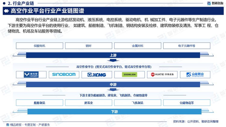 高空作業(yè)平臺行業(yè)產(chǎn)業(yè)鏈上游包括發(fā)動機、液壓系統(tǒng)、電控系統(tǒng)、驅(qū)動電機、機 械加工件、電子元器件等生產(chǎn)制造行業(yè)。下游主要為高空作業(yè)平臺的使用行業(yè)， 如建筑、船舶制造、飛機制造、鋼結(jié)構(gòu)安裝及檢修、建筑物裝修及清洗、軍事工 程、倉儲物流、機場及車站服務等領(lǐng)域。