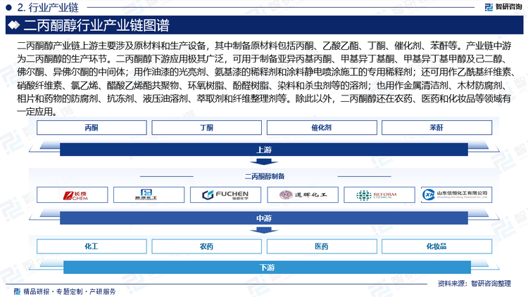 二丙酮醇的生产通常是通过丙酮的缩合反应来完成的，在这个过程中，需要严格控制反应条件，如温度、压力、催化剂用量等，以确保产品的纯度和收率。二丙酮醇产业链上游主要涉及原材料和生产设备，其中制备原材料包括丙酮、乙酸乙酯、丁酮、催化剂、苯酐等，其质量和供应稳定性直接影响到二丙酮醇的生产成本和产品质量。产业链中游为二丙酮醇的生产环节。二丙酮醇下游应用极其广泛，可用于制备亚异丙基丙酮、甲基异丁基酮、甲基异丁基甲醇及己二醇、佛尔酮、异佛尔酮的中间体；用作油漆的光亮剂、氨基漆的稀释剂和涂料静电喷涂施工的专用稀释剂；还可用作乙酰基纤维素、硝酸纤维素、氯乙烯、醋酸乙烯酯共聚物、环氧树脂、酚醛树脂、染料和杀虫剂等的溶剂；也用作金属清洁剂、木材防腐剂、相片和药物的防腐剂、抗冻剂、液压油溶剂、萃取剂和纤维整理剂等。除此以外，二丙酮醇还在农药、医药和化妆品等领域有一定应用。