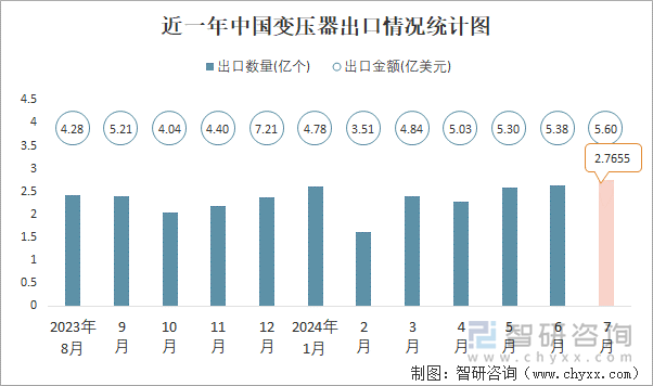 近一年中国变压器出口情况统计图