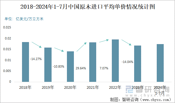 2018-2024年1-7月中国原木进口平均单价情况统计图