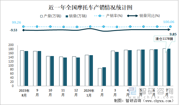 近一年全国摩托车产销情况统计图