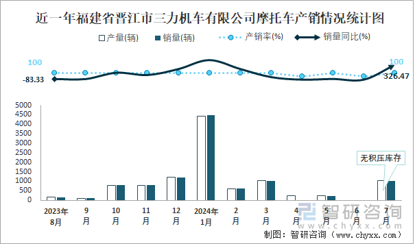 近一年福建省晋江市三力机车有限公司摩托车产销情况统计图