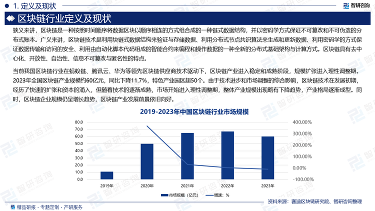 当前我国区块链行业在蚂蚁链、腾讯云、华为等领先区块链供应商技术驱动下，区块链产业进入稳定和成熟阶段，规模扩张进入理性调整期。2023年全国区块链产业规模约60亿元，同比下降11.7%，特色产业园区超50个。由于技术进步和市场调整的综合影响，区块链技术在发展初期，经历了快速的扩张和资本的涌入，但随着技术的逐渐成熟，市场开始进入理性调整期，整体产业规模出现略有下降趋势，产业格局逐渐成型。同时，区块链企业规模仍呈增长趋势，区块链产业发展前景依旧向好。