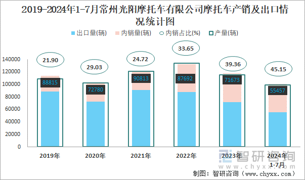 2019-2024年1-7月常州光阳摩托车有限公司摩托车产销及出口情况统计图