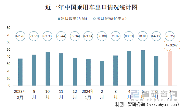 近一年中国乘用车出口情况统计图