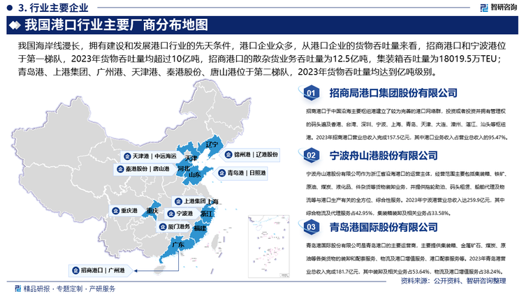 我国海岸线漫长，拥有建设和发展港口行业的先天条件，港口企业众多，从港口企业的货物吞吐量来看，招商港口和宁波港位于第一梯队，2023年货物吞吐量均超过10亿吨，招商港口的散杂货业务吞吐量为12.5亿吨，集装箱吞吐量为18019.5万TEU；青岛港、上港集团、广州港、天津港、秦港股份、唐山港位于第二梯队，2023年货物吞吐量均达到亿吨级别；重庆港、厦门港务位于第三梯队的，2023年货物吞吐量低于1亿吨。