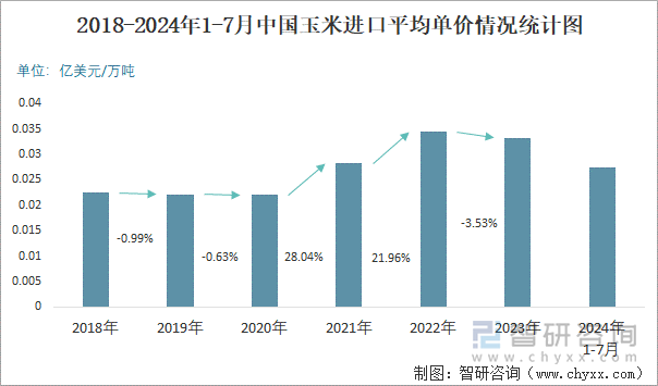 2018-2024年1-7月中国玉米进口平均单价情况统计图