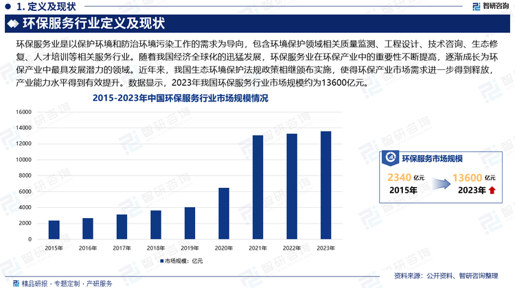 环保服务是环保产业的一个重要组成部分，随着我国经济全球化的迅猛发展，环保服务业在环保产业中的重要性不断提高，逐渐成长为环保产业中最具发展潜力的领域。近年来，我国生态环境保护法规政策相继颁布实施，使得环保产业市场需求进一步得到释放，产业能力水平得到有效提升。数据显示，2023年我国环保服务行业市场规模约为13600亿元。