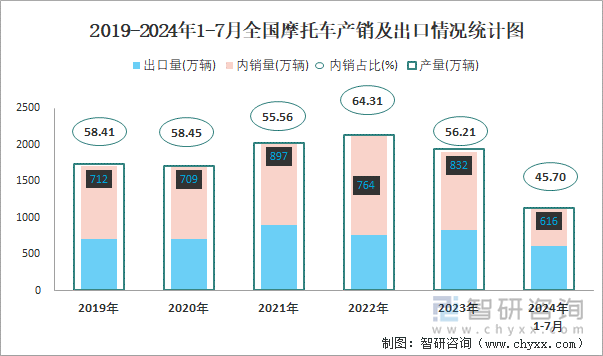 2019-2024年1-7月全国摩托车产销及出口情况统计图