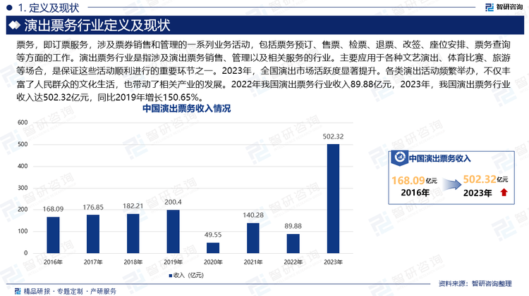 票务，即订票服务，涉及票券销售和管理的一系列业务活动，包括票务预订、售票、检票、退票、改签、座位安排、票务查询等方面的工作。演出票务行业是指涉及演出票务销售、管理以及相关服务的行业。主要应用于各种文艺演出、体育比赛、旅游等场合，是保证这些活动顺利进行的重要环节之一。2023年，全国演出市场活跃度显著提升。各类演出活动频繁举办，不仅丰富了人民群众的文化生活，也带动了相关产业的发展。2022年我国演出票务行业收入89.88亿元，2023年，我国演出票务行业收入达502.32亿元，同比2019年增长150.65%。