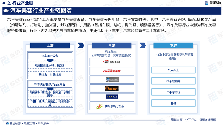 汽车美容行业产业链上游主要是汽车美容设备、汽车美容养护用品、汽车零部件等，其中，汽车美容养护用品包括化学产品（如清洁剂、打蜡剂、抛光剂、封釉剂、镀晶剂等）、用品（包括车膜、贴纸、抛光盘、喷漆设备等）；汽车美容行业中游为汽车美容服务提供商；行业下游为消费者与汽车销售市场，主要包括个人车主、汽车经销商与二手车市场。