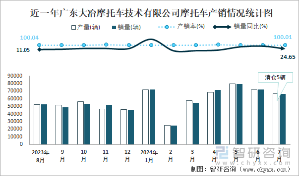 近一年广东大冶摩托车技术有限公司摩托车产销情况统计图