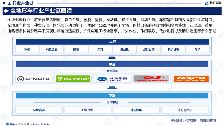 全地形车行业上游主要包括钢材、有色金属、橡胶、塑料、发动机、悬挂系统、制动系统、车架等原材料及零部件供应环节，全地形车作为一种集实用、娱乐与运动功能于一体的非公路户外休闲车辆，以其出色的越野性能和多功能性，在沙滩、草地、山路等多种复杂路况下展现出卓越的适应性，广泛应用于场地赛事、户外作业、休闲娱乐、代步出行以及消防巡逻等多个领域。