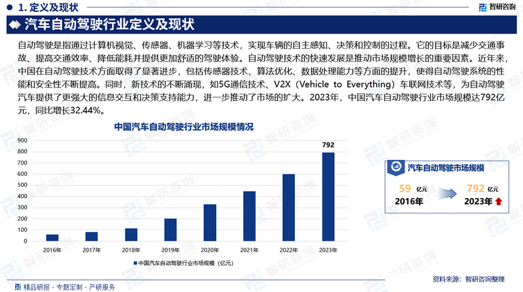 自动驾驶技术的快速发展是推动市场规模增长的重要因素。近年来，中国在自动驾驶技术方面取得了显著进步，包括传感器技术、算法优化、数据处理能力等方面的提升，使得自动驾驶系统的性能和安全性不断提高。同时，新技术的不断涌现，如5G通信技术、V2X（Vehicle to Everything）车联网技术等，为自动驾驶汽车提供了更强大的信息交互和决策支持能力，进一步推动了市场的扩大。2023年，中国汽车自动驾驶行业市场规模达792亿元，同比增长32.44%。