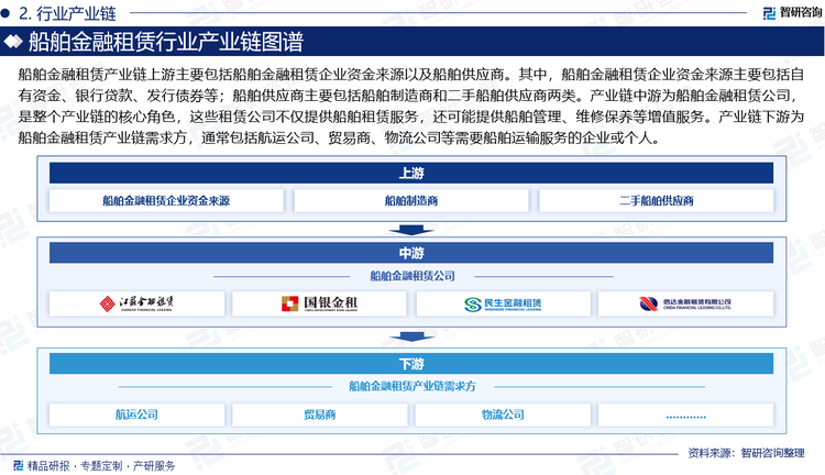 船舶金融租赁产业链上游主要包括船舶金融租赁企业资金来源以及船舶供应商。其中，船舶金融租赁企业资金来源主要包括自有资金、银行贷款、发行债券等；船舶供应商则是根据市场需求和订单情况，负责为金融租赁公司提供货船、客船、特种船舶等各类船舶产品的企业，主要包括船舶制造商和二手船舶供应商两类。产业链中游为船舶金融租赁公司，是整个产业链的核心角色，即通过购买或融资获得船舶所有权，将其出租给需要船舶运输服务的企业或个人。这些租赁公司不仅提供船舶租赁服务，还可能提供船舶管理、维修保养等增值服务。产业链下游为船舶金融租赁产业链需求方，通常包括航运公司、贸易商、物流公司等需要船舶运输服务的企业或个人。