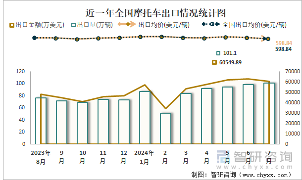 近一年全国摩托车出口情况统计图