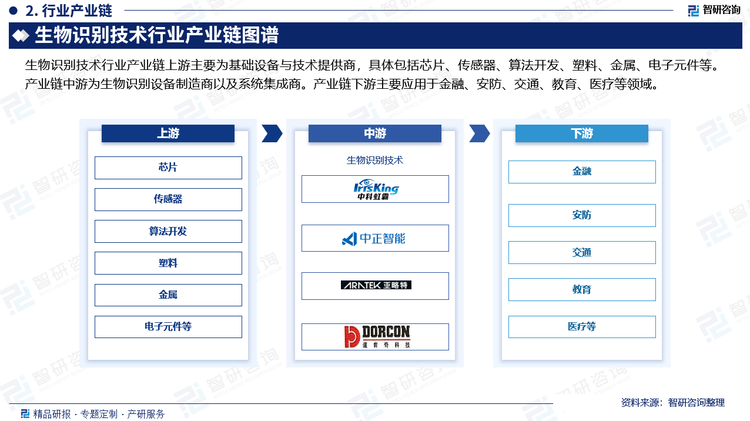 生物识别技术行业产业链上游主要为基础设备与技术提供商，具体包括芯片、传感器、算法开发、塑料、金属、电子元件等。产业链中游为生物识别设备制造商以及系统集成商。产业链下游主要应用于金融、安防、交通、教育、医疗等领域。