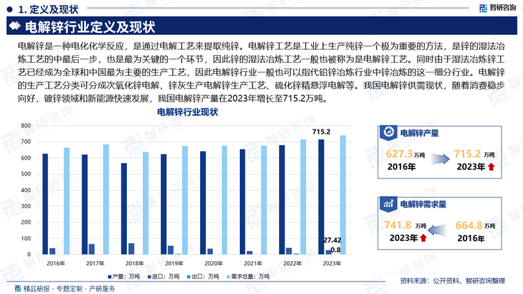 电解锌是一种电化化学反应，是通过电解工艺来提取纯锌。电解锌工艺是工业上生产纯锌一个极为重要的方法，是锌的湿法冶炼工艺的中最后一步，也是最为关键的一个环节，因此锌的湿法冶炼工艺一般也被称为是电解锌工艺。同时由于湿法冶炼锌工艺已经成为全球和中国最为主要的生产工艺，因此电解锌行业一般也可以指代铅锌冶炼行业中锌冶炼的这一细分行业。电解锌的生产工艺分类可分成次氧化锌电解、锌灰生产电解锌生产工艺、硫化锌精悬浮电解等。我国电解锌供需现状，随着消费稳步向好，镀锌领域和新能源快速发展，我国电解锌产量在2023年增长至715.2万吨。