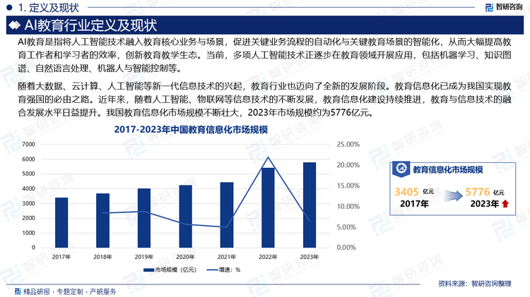 随着大数据、云计算、人工智能等新一代信息技术的兴起，教育行业也迈向了全新的发展阶段。教育信息化已成为我国实现教育强国的必由之路。近年来，随着人工智能、物联网等信息技术的不断发展，教育信息化建设持续推进，教育与信息技术的融合发展水平日益提升。我国教育信息化市场规模不断壮大，2023年市场规模约为5776亿元。