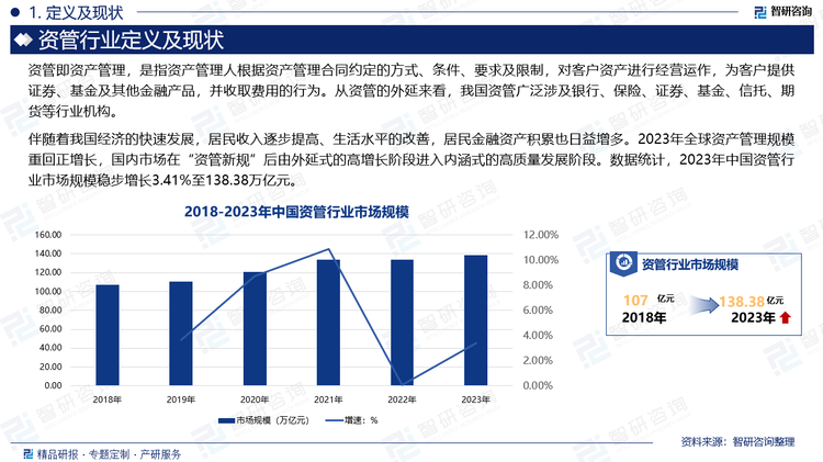 伴随着我国经济的快速发展，居民收入逐步提高、生活水平的改善，居民金融资产积累也日益增多。2023年全球资产管理规模重回正增长，国内市场在“资管新规”后由外延式的高增长阶段进入内涵式的高质量发展阶段。数据统计，2023年中国资管行业市场规模稳步增长3.41%至138.38万亿元。