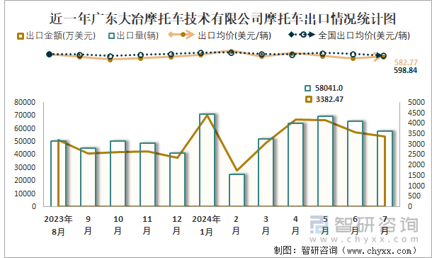 近一年广东大冶摩托车技术有限公司摩托车出口情况统计图