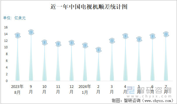 近一年中国电视机顺差统计图