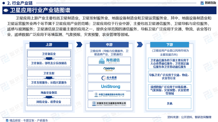 卫星应用上游产业主要包括卫星制造业、发射服务业、地面设备制造业和卫星运营服务业，其中，地面设备制造业和卫星运营服务业两个环节属于卫星应用产业的范畴；卫星应用位于行业中游，主要包括卫星通信服务、卫星导航与定位服务、遥感与观测服务；卫星通信是卫星最主要的应用之一，提供全球范围的通信服务，导航卫星广泛应用于交通、物流、农业等行业，遥感数据广泛应用于环境监测、气象预报、灾害预警、农业管理等领域。