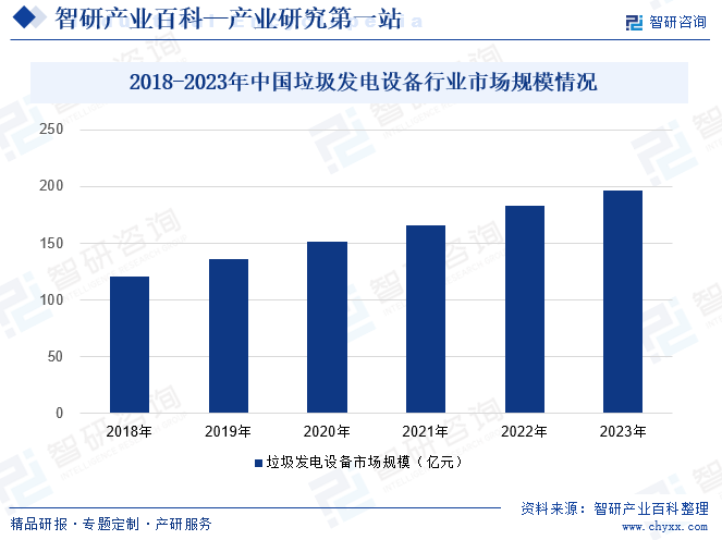 2018-2023年中国垃圾发电设备行业市场规模情况