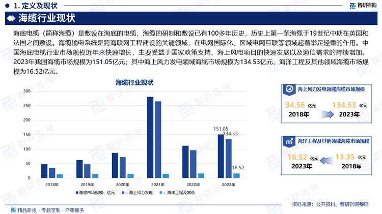 2023年我国海缆市场规模为151.05亿元，其中海上风力发电领域海缆市场规模为134.53亿元；海洋工程及其他领域海缆市场规模为16.52亿元。