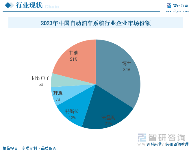 2023年中国自动泊车系统行业企业市场份额