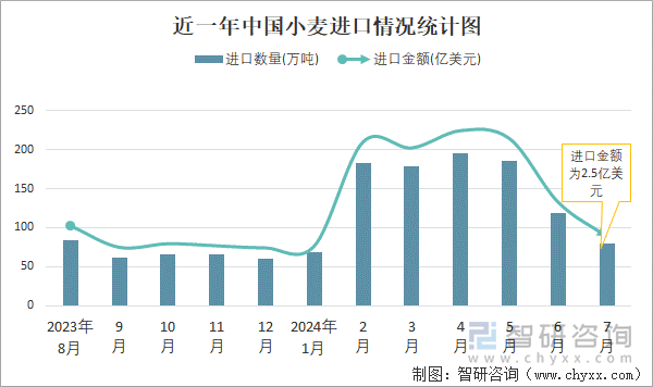 近一年中国小麦进口情况统计图