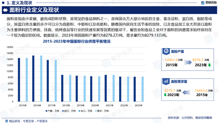 随着国内居民生活节奏的加快，以及食品加工业尤其是以面粉为主要原料的方便面、挂面、焙烤食品等行业的快速发展等因素的驱动下，餐饮业和食品工业对于面粉的消费需求始终保持在一个较为稳定的区间。数据显示，2023年我国面粉产量约为8276.2万吨，需求量约为8279.13万吨。