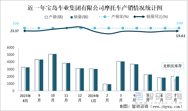 近一年宝岛车业集团有限公司摩托车产销情况统计图