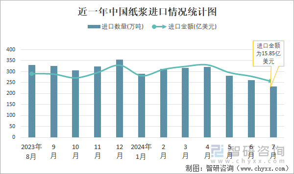 近一年中国纸浆进口情况统计图