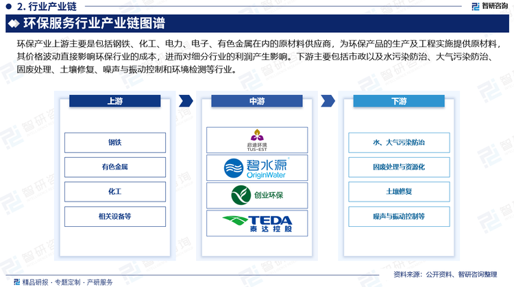 环保产业上游主要是包括钢铁、化工、电力、电子、有色金属在内的原材料供应商，为环保产品的生产及工程实施提供原材料，其价格波动直接影响环保行业的成本，进而对细分行业的利润产生影响。下游主要包括市政以及水污染防治、大气污染防治、固废处理、土壤修复、噪声与振动控制和环境检测等行业。