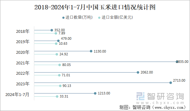 2018-2024年1-7月中国玉米进口情况统计图