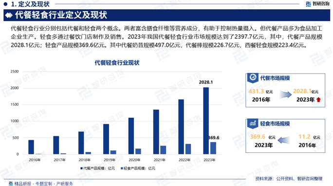 2023年我国代餐轻食行业市场规模达到了2397.7亿元，其中，代餐产品规模2028.1亿元；轻食产品规模369.6亿元。其中代餐奶昔规模497.0亿元，代餐棒规模226.7亿元，西餐轻食规模223.4亿元。