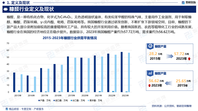 我國(guó)糠醛行業(yè)通過研發(fā)創(chuàng)新，不斷擴(kuò)張下游領(lǐng)域空間，目前，糠醛的下游產(chǎn)品超過1600個(gè)，大部分是附加值較高的重要精細(xì)化工產(chǎn)品，下游主要為合成塑料、醫(yī)藥、農(nóng)藥等，具有較大的開發(fā)利用價(jià)值。隨著我國(guó)醫(yī)藥、農(nóng)藥等精細(xì)化工行業(yè)的成熟發(fā)展，糠醛行業(yè)在我國(guó)的經(jīng)濟(jì)地位正在穩(wěn)步提升。數(shù)據(jù)顯示，2023年我國(guó)糠醛產(chǎn)量約為57.72萬噸，需求量約為56.62萬噸。