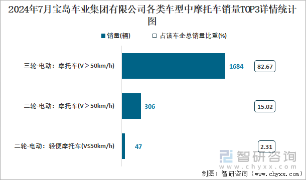 2024年7月宝岛车业集团有限公司各类车型中摩托车销量TOP3详情统计图