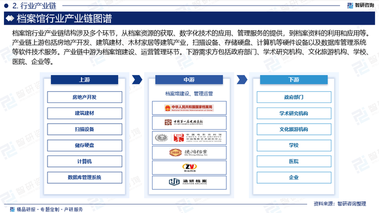 档案馆行业产业链结构涉及多个环节，从档案资源的获取、数字化技术的应用、管理服务的提供，到档案资料的利用和应用等。产业链上游包括房地产开发、建筑建材、木材家居等建筑产业，扫描设备、存储硬盘、计算机等硬件设备以及数据库管理系统等软件技术服务。随着技术的不断进步，上游产业也在不断创新和升级，为档案馆提供更加高效、安全的数字化解决方案。产业链中游为档案馆建设、运营管理环节。档案馆管理机构负责档案馆的运营管理，包括收集、整理、保管和利用档案资源等工作；档案馆服务提供商是为用户提供档案资料的查询、借阅、复制、展示等服务，满足用户的需求。下游需求方包括政府部门、学术研究机构、文化旅游机构、学校、医院、企业等。