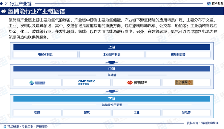 氢储能产业链上游主要为氢气的制备。产业链中游则主要为氢储能。产业链下游氢储能的应用场景广泛，主要分布于交通、工业、发电以及建筑领域。其中，交通领域是氢能应用的重要方向，包括燃料电池汽车、公交车、船舶等；工业领域则包括冶金、化工、玻璃等行业；在发电领域，氢能可以作为清洁能源进行发电；另外，在建筑领域，氢气可以通过燃料电池为建筑提供热电联供等服务。