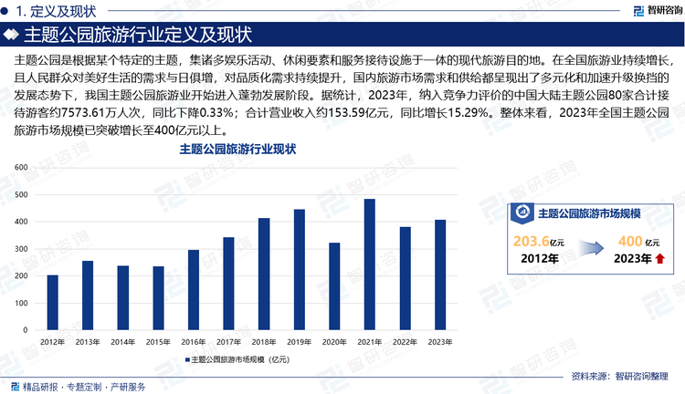 主题公园是根据某个特定的主题，采用现代科学技术和多层次活动设置方式，集诸多娱乐活动、休闲要素和服务接待设施于一体的现代旅游目的地。在全国旅游业持续增长，且人民群众对美好生活的需求与日俱增，对品质化需求持续提升，国内旅游市场需求和供给都呈现出了多元化和加速升级换挡的发展态势下，我国主题公园旅游业开始进入蓬勃发展阶段。据统计，2023年，纳入竞争力评价的中国大陆主题公园80家合计接待游客约7573.61万人次，同比下降0.33%；合计营业收入约153.59亿元，同比增长15.29%。整体来看，2023年全国主题公园旅游市场规模已突破增长至400亿元以上。