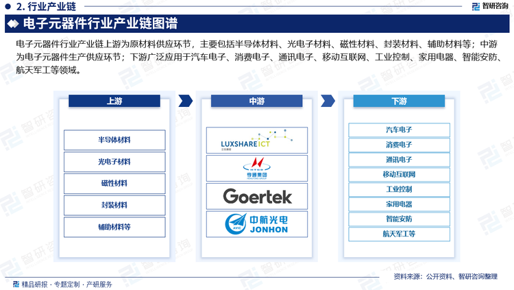 电子元器件行业产业链上游为原材料供应环节，主要包括半导体材料、光电子材料、磁性材料、封装材料、辅助材料等；中游为电子元器件生产供应环节；下游广泛应用于汽车电子、消费电子、通讯电子、移动互联网、工业控制、家用电器、智能安防、航天军工等领域。