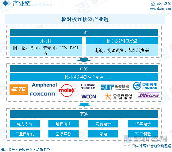 板对板连接器产业链