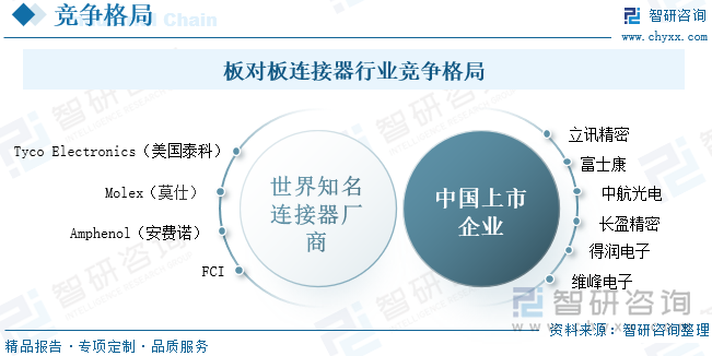 板对板连接器行业竞争格局‌