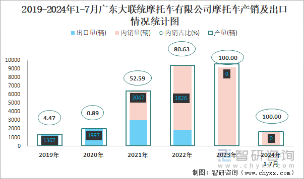 2019-2024年1-7月广东大联统摩托车有限公司摩托车产销及出口情况统计图